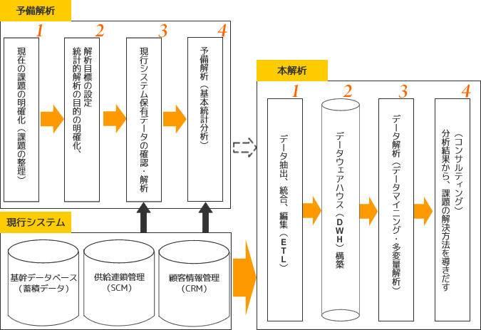 データ解析サービス概要図