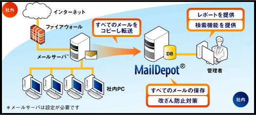 MailDepotアプライアンスサーバ概要